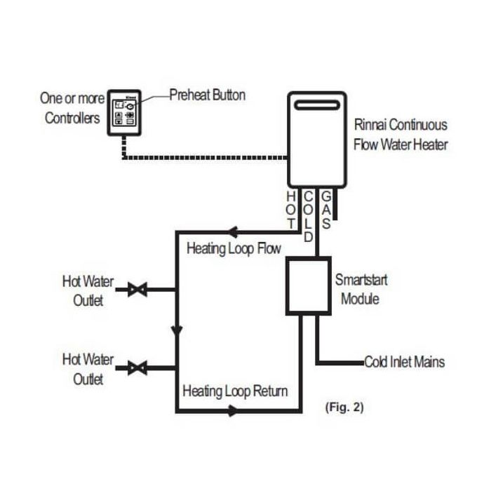Rinnai Smartstart Water Saver Pre Heat System REU-CUG1