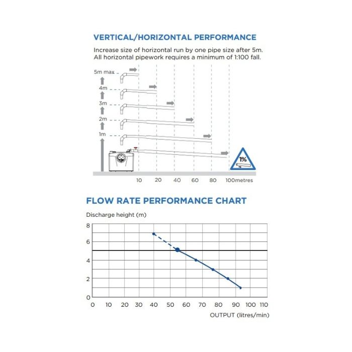 Saniflo Sanipro Toilet Macerator Pump SA96 - 4 Available Inlets