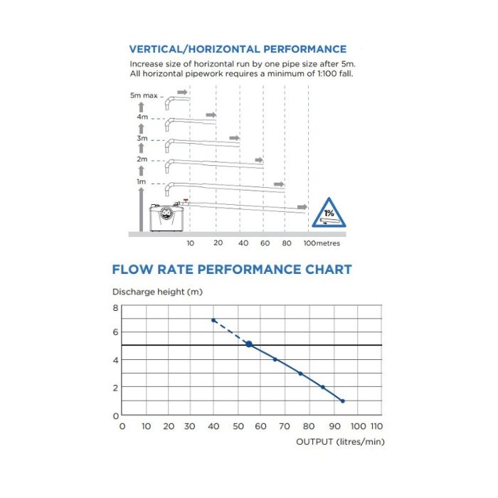 Saniflo Sanitop Toilet Macerator Pump SA97 - 2 Available Inlets 