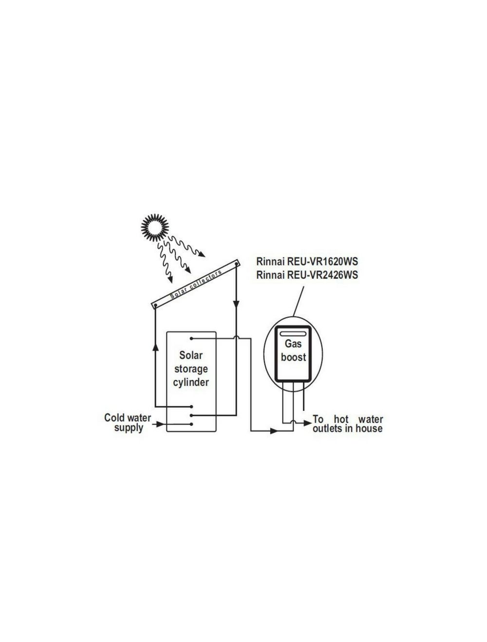 Rinnai S20 Solar Booster Continuous LP Gas - Plumbingsales