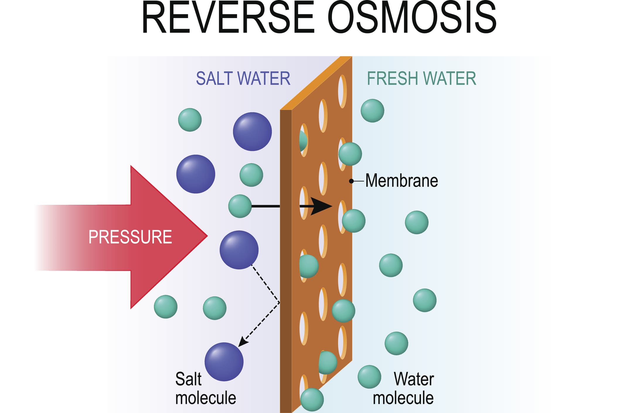 Puretec reverse osmosis water filters